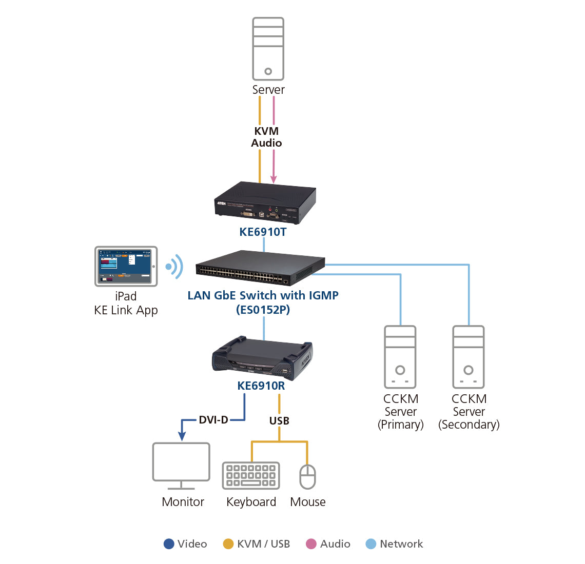 ATEN KE6910R KVM extender Receiver