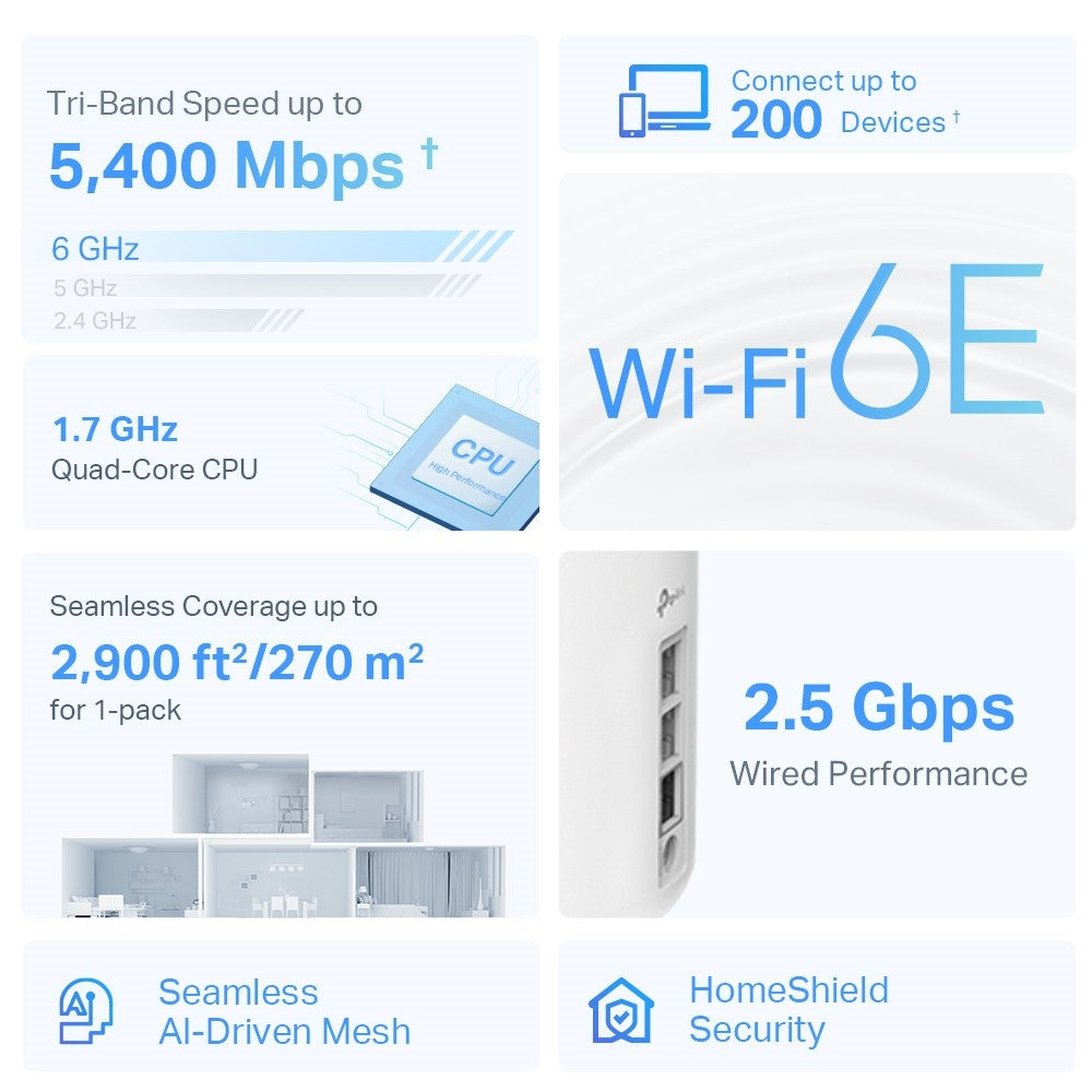 TP-Link Deco XE75 Pro Tri-band (2.4 GHz / 5 GHz / 6 GHz) Wi-Fi 6E (802.11ax) White 3 Internal