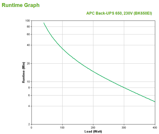 APC Back-UPS uninterruptible power supply (UPS) Standby (Offline) 0.65 kVA 400 W 4 AC outlet(s)