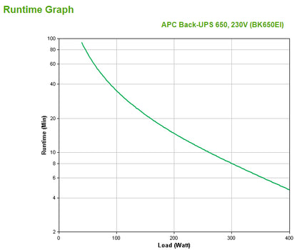 APC Back-UPS uninterruptible power supply (UPS) Standby (Offline) 0.65 kVA 400 W 4 AC outlet(s)
