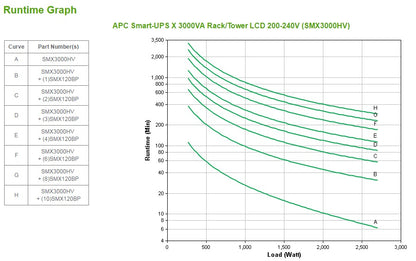 APC Smart-UPS uninterruptible power supply (UPS) Line-Interactive 3 kVA 2700 W 10 AC outlet(s)