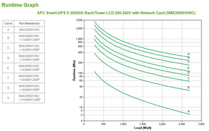 APC Smart-UPS uninterruptible power supply (UPS) Line-Interactive 3 kVA 2700 W 10 AC outlet(s)