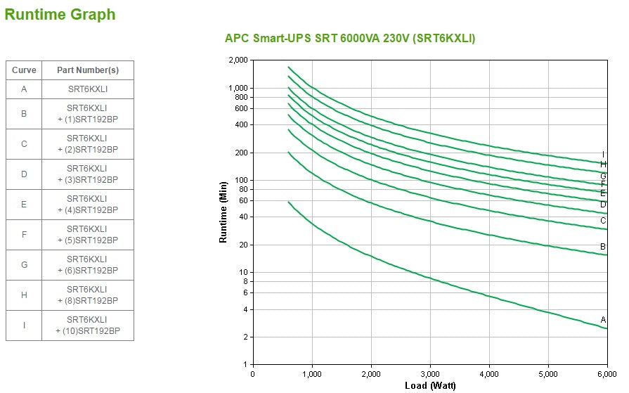 APC Smart-UPS On-Line uninterruptible power supply (UPS) Double-conversion (Online) 6 kVA 6000 W 10 AC outlet(s)