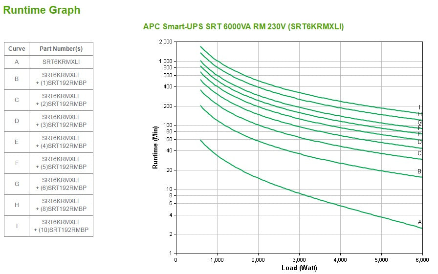 APC Smart-UPS On-Line uninterruptible power supply (UPS) Double-conversion (Online) 6 kVA 6000 W 10 AC outlet(s)