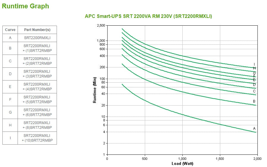 APC Smart-UPS uninterruptible power supply (UPS) Double-conversion (Online) 2.2 kVA 1980 W 10 AC outlet(s)