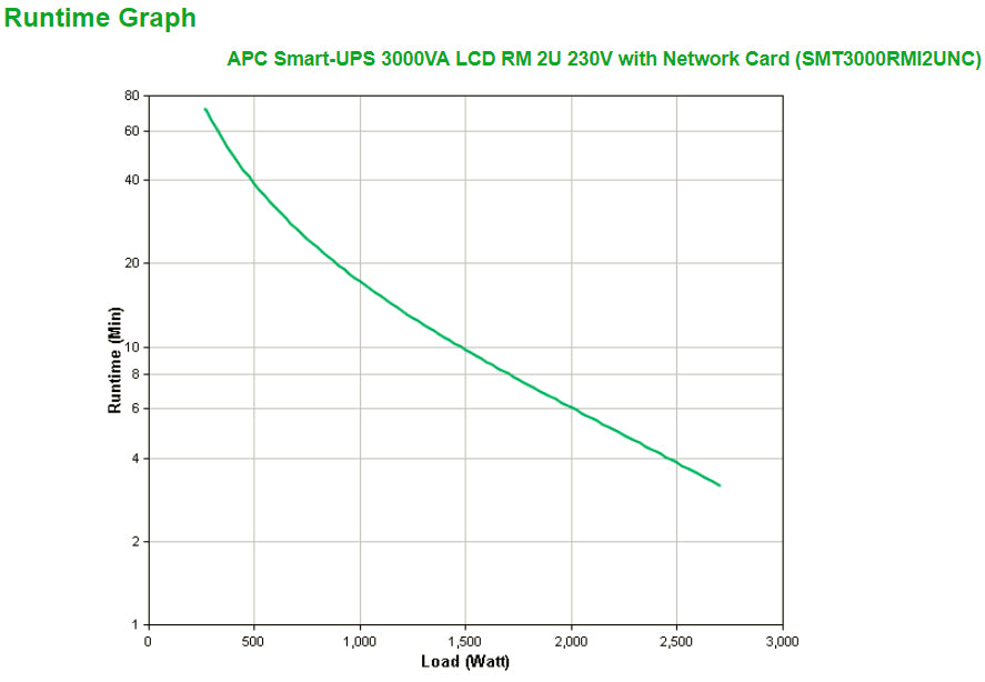 APC Smart-UPS 3000VA uninterruptible power supply (UPS) Line-Interactive 3 kVA 2700 W 9 AC outlet(s)