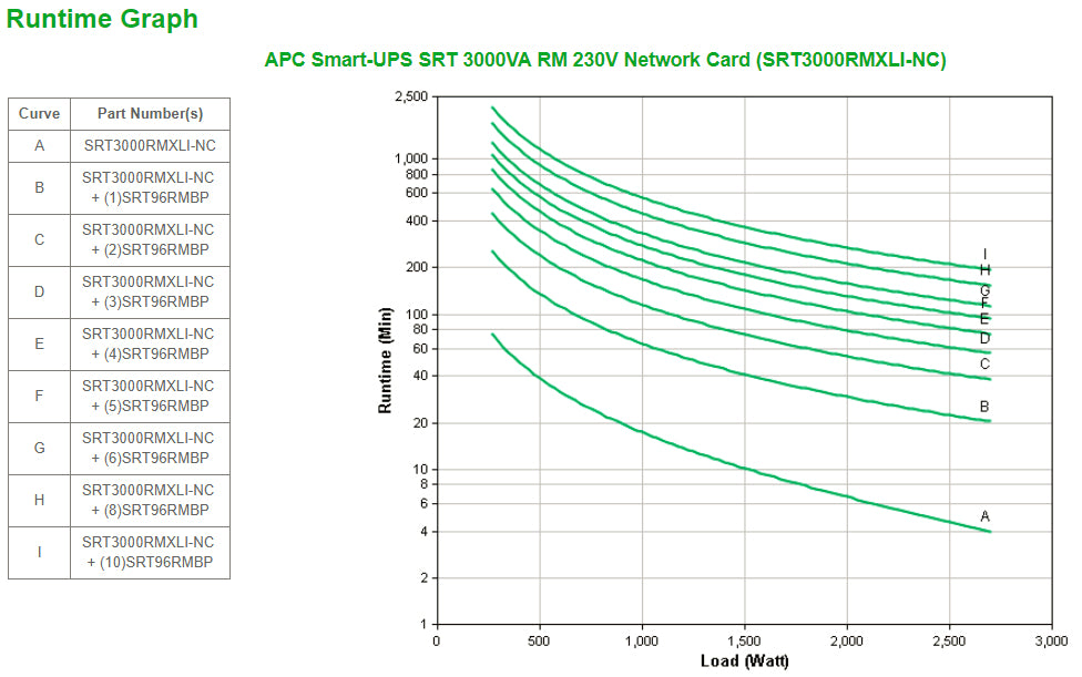 APC Smart-UPS On-Line SRT uninterruptible power supply (UPS) Double-conversion (Online) 3 kVA 2700 W