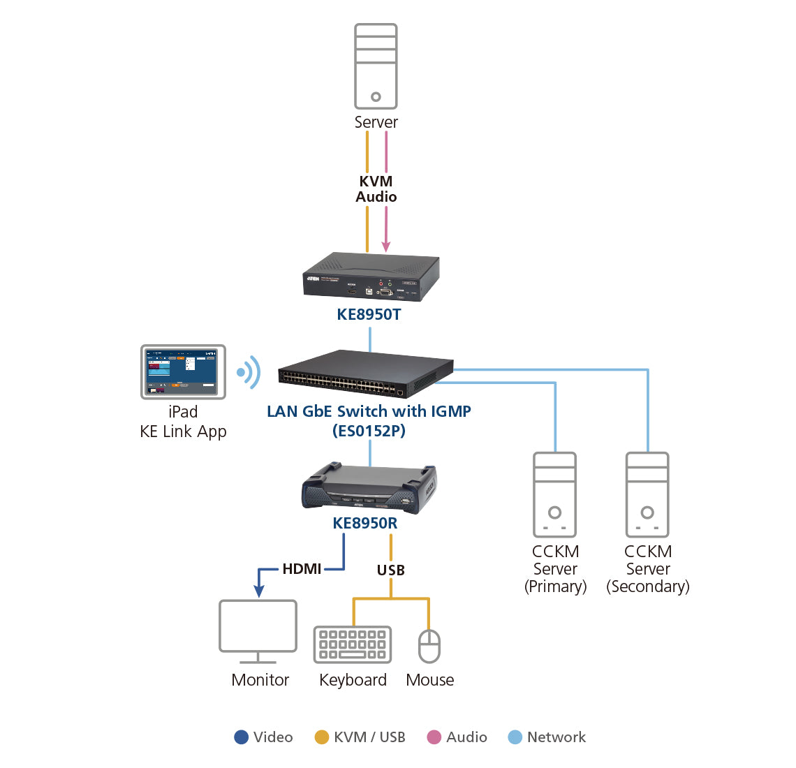 ATEN KE8950R KVM extender Receiver