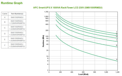 APC Smart-UPS uninterruptible power supply (UPS) Line-Interactive 1.5 kVA 1200 W 8 AC outlet(s)