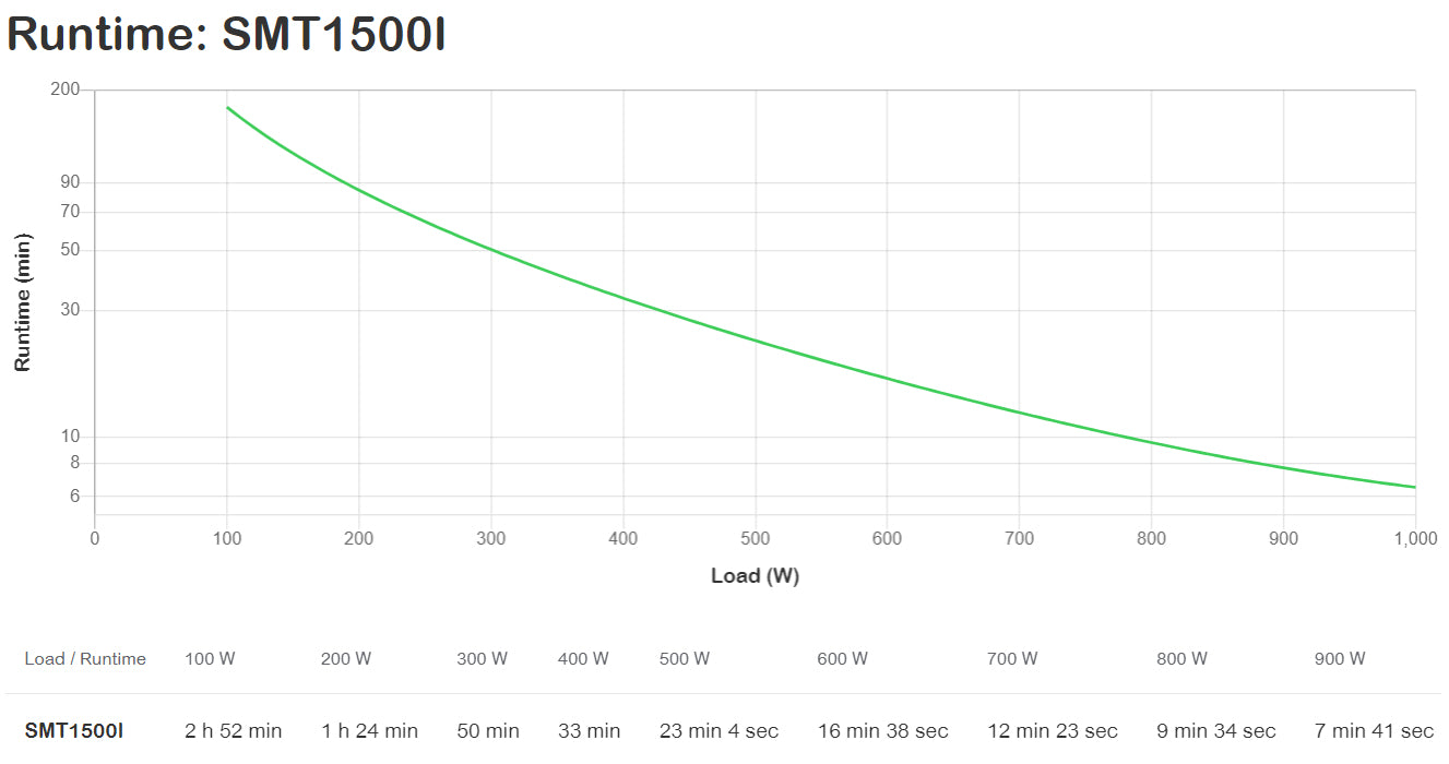 APC Smart-UPS uninterruptible power supply (UPS) Line-Interactive 1.5 kVA 1000 W 8 AC outlet(s)