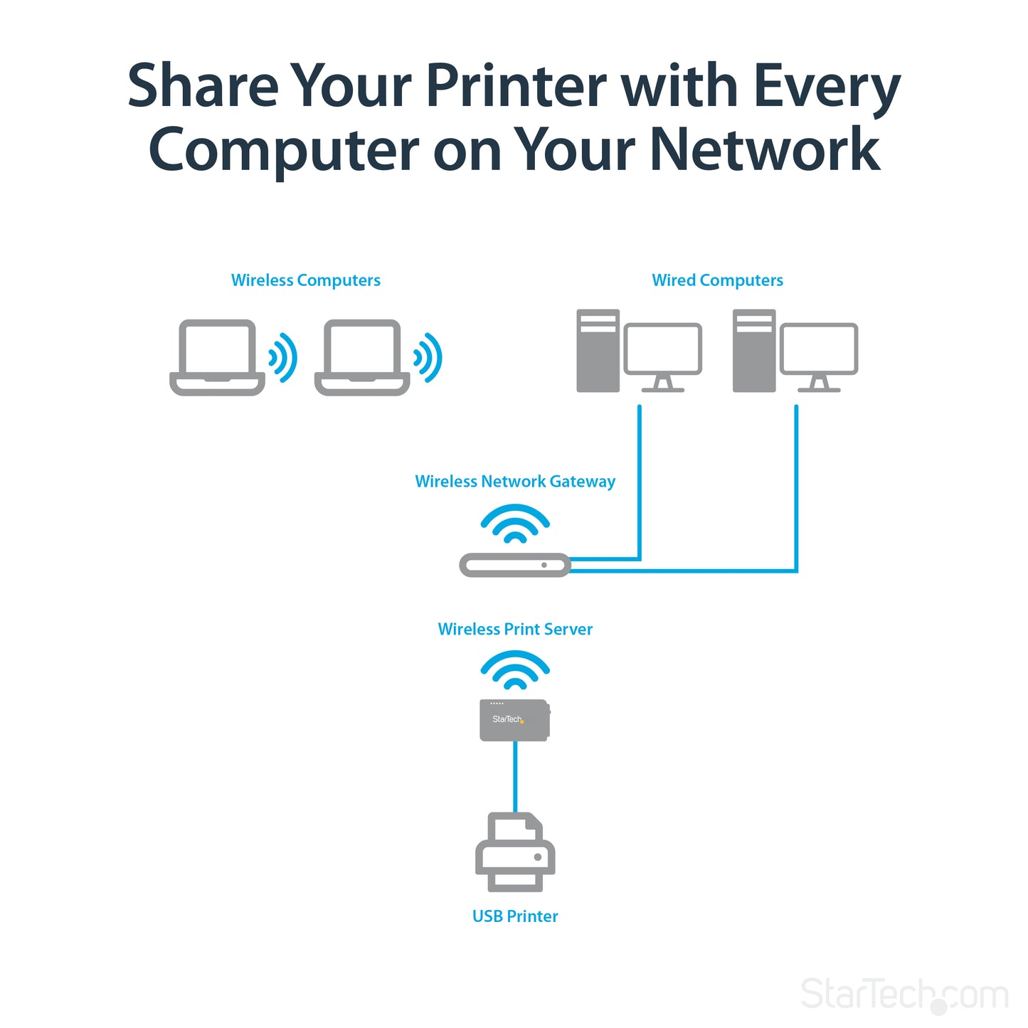 StarTech.com PM1115UW print server Ethernet LAN/Wireless LAN White