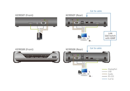 ATEN KE9950T KVM extender Transmitter