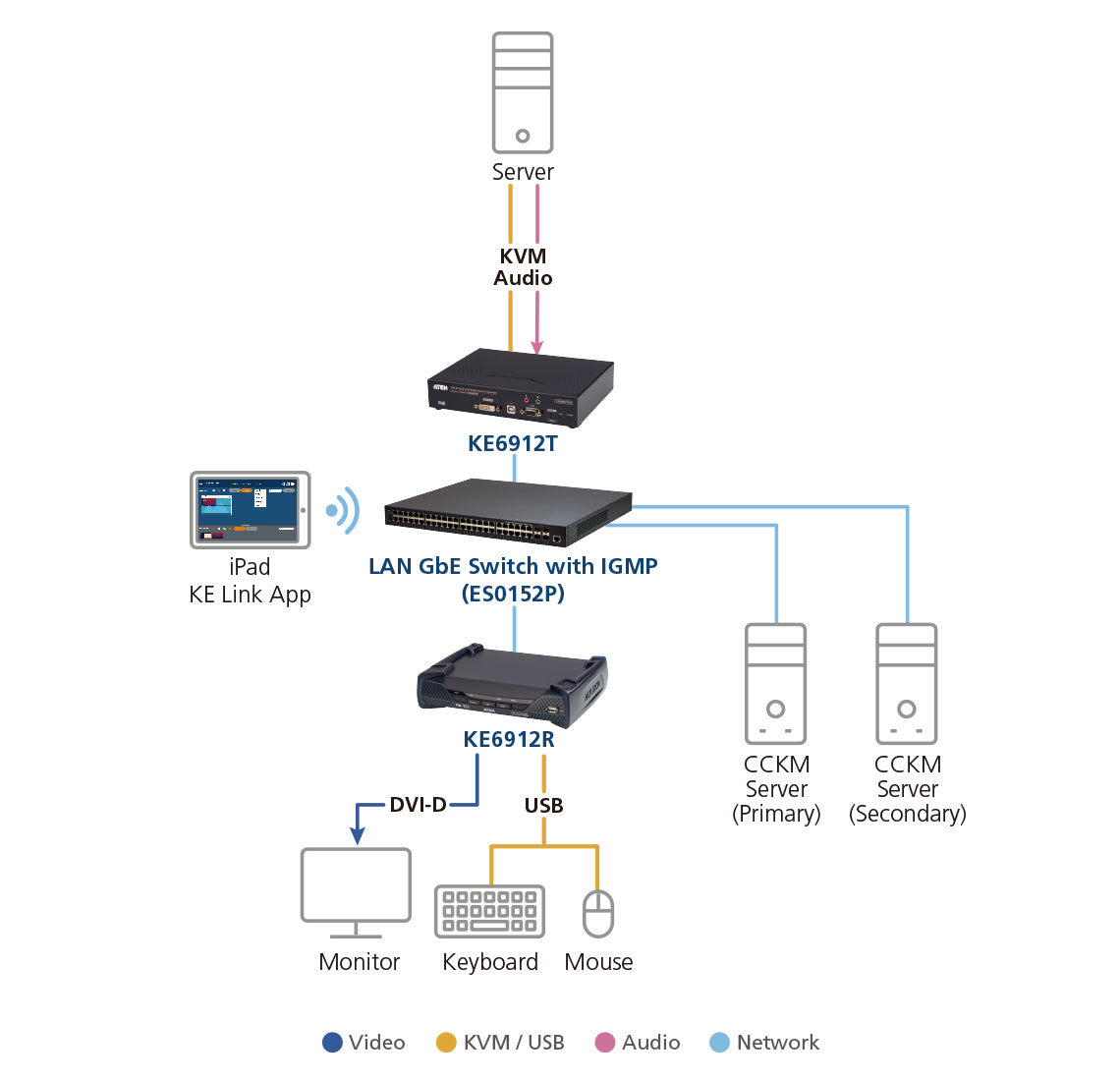 ATEN KE6912T KVM extender Transmitter