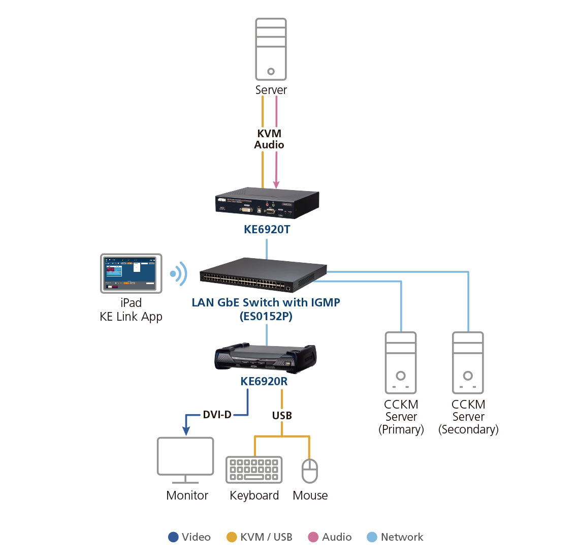ATEN KE6920R KVM extender Receiver