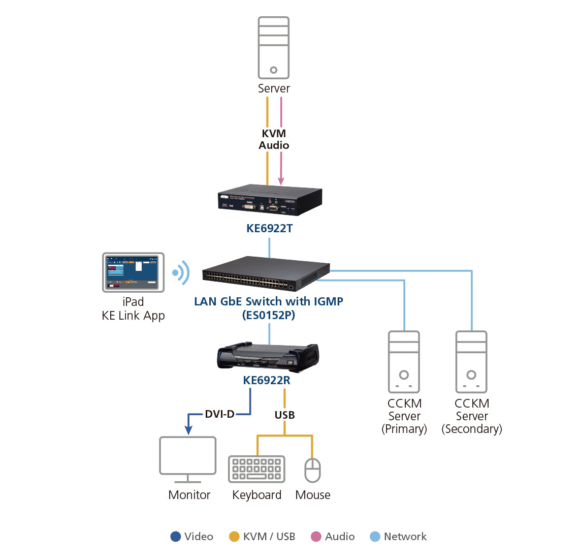 ATEN KE6922T KVM extender Transmitter