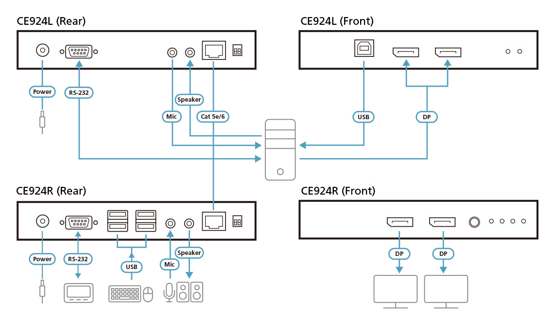 ATEN CE924 KVM extender Transmitter & receiver