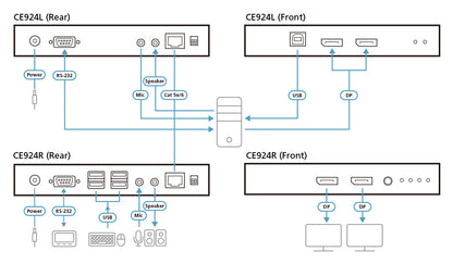 ATEN CE924 KVM extender Transmitter & receiver