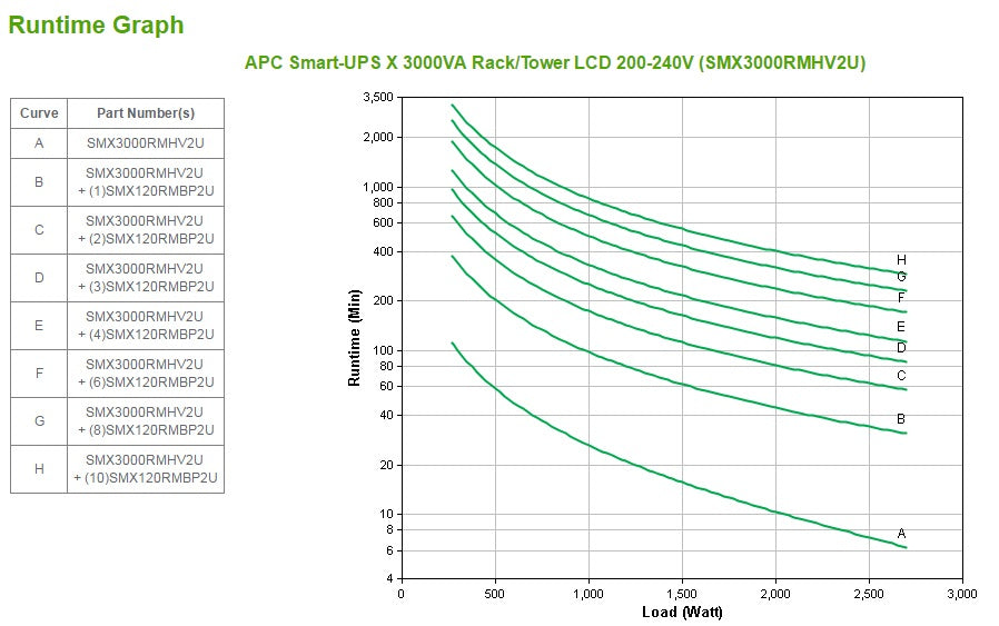 APC Smart-UPS uninterruptible power supply (UPS) Line-Interactive 3 kVA 2700 W 9 AC outlet(s)